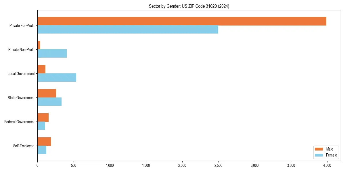 Employment sector breakdown by gender in 