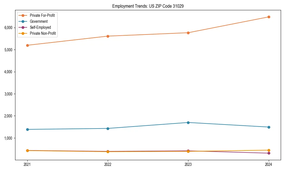 Long-term employment trends in 