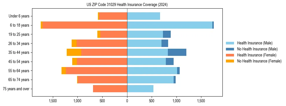 Health insurance pyramid for US ZIP Code 31029