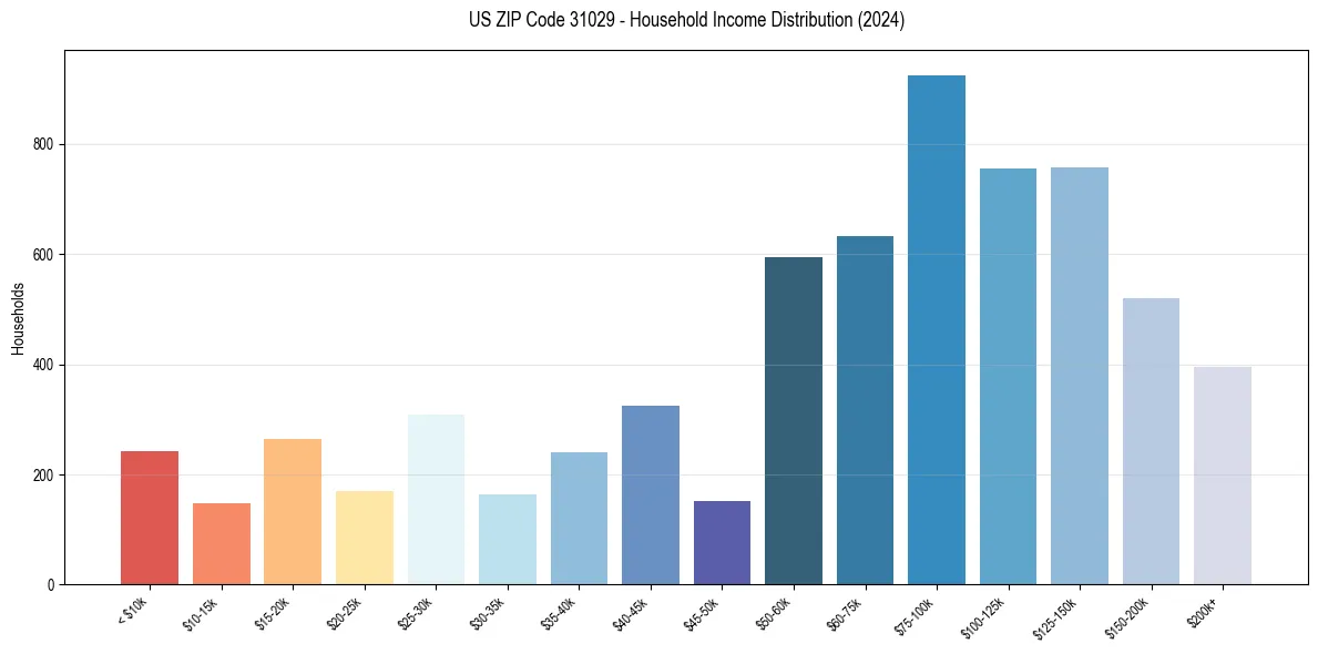 Income Distribution for 