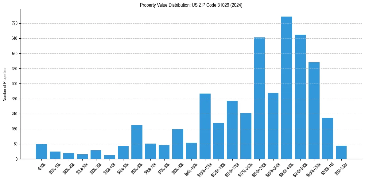 Value Distribution for 