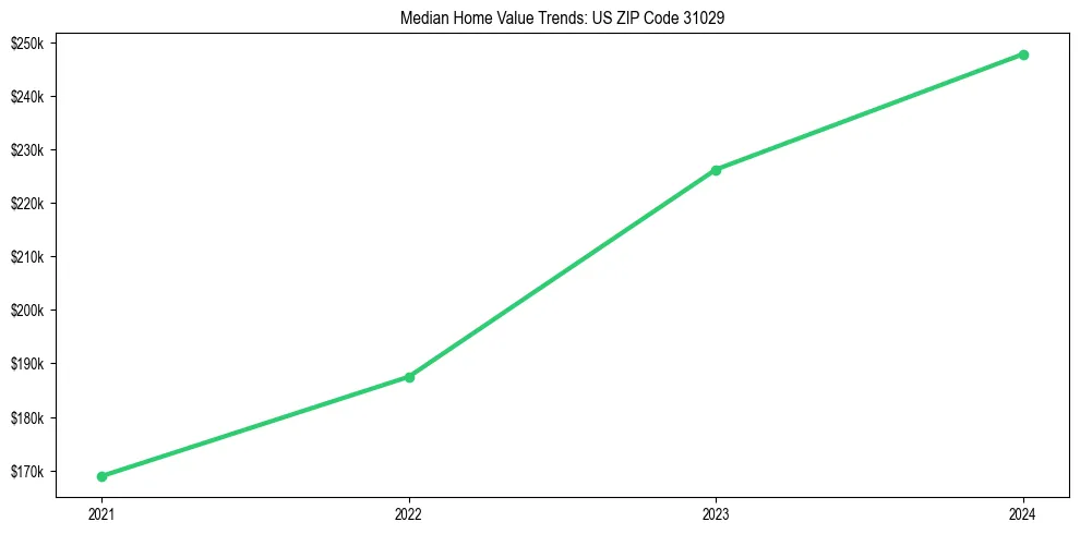 Median property value trends in 