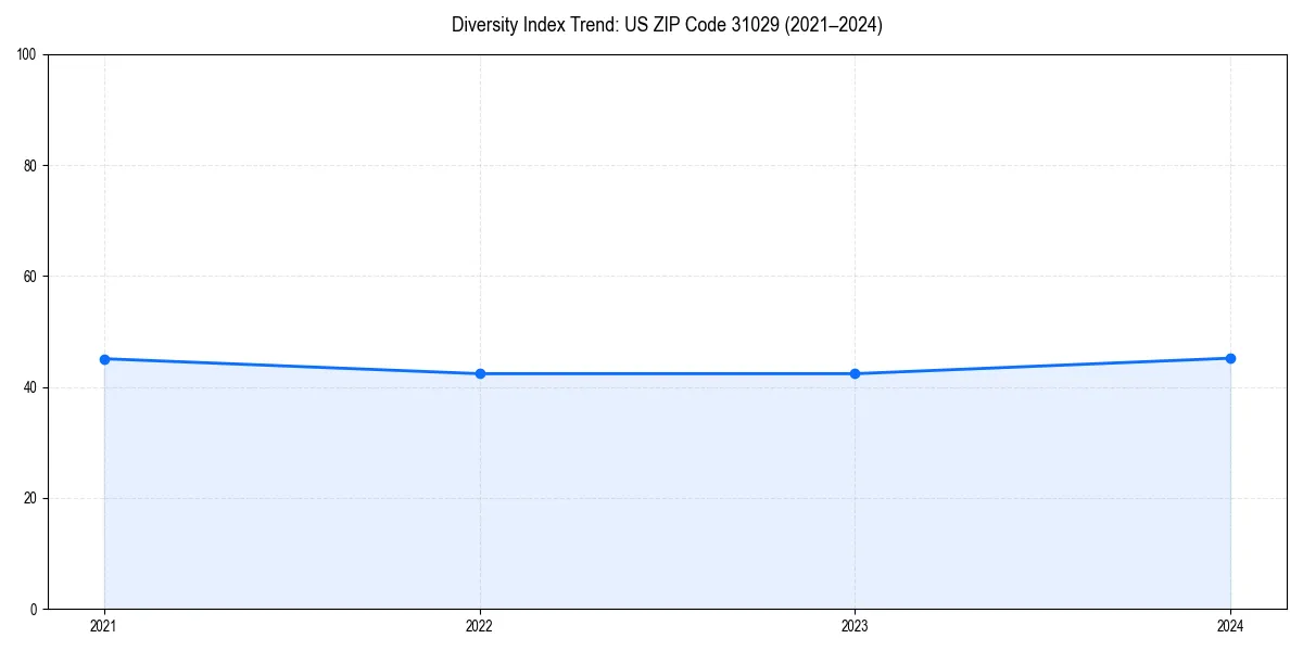 Line chart showing diversity index trends for 