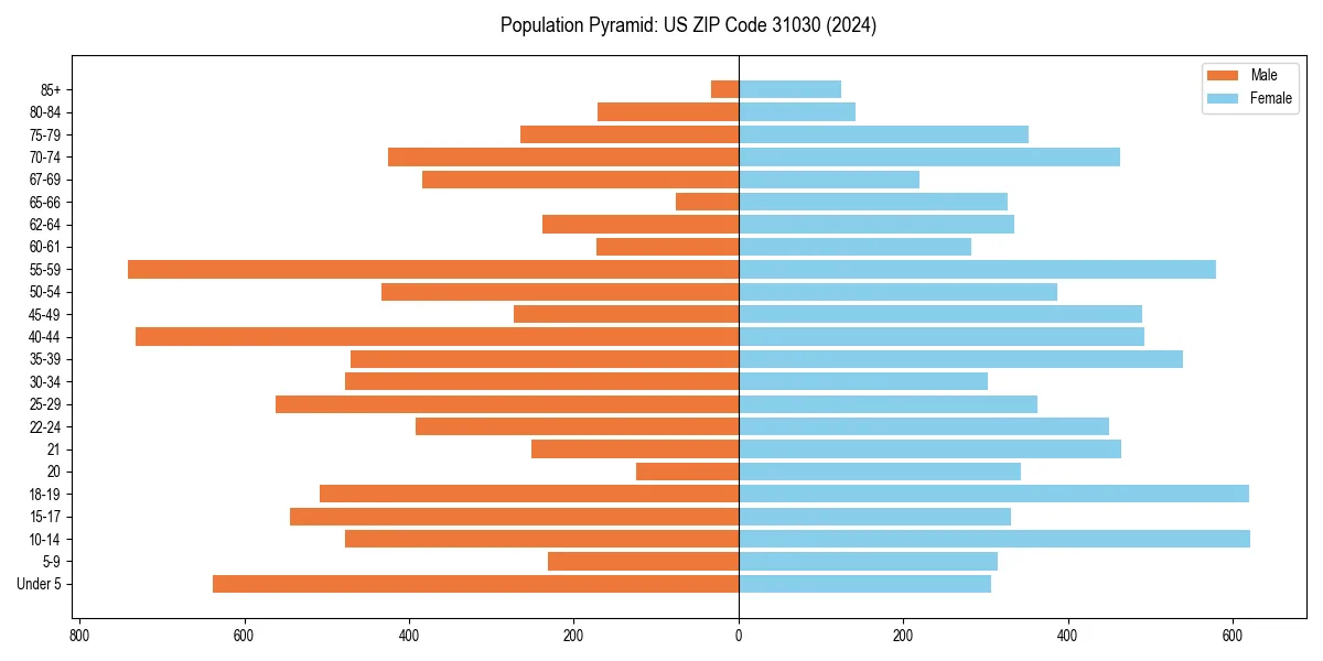 Population pyramid for 