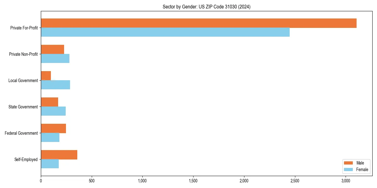 Employment sector breakdown by gender in 