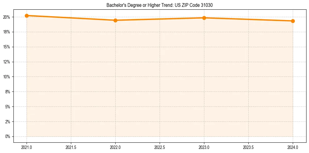 Trend chart showing bachelor degree growth in 