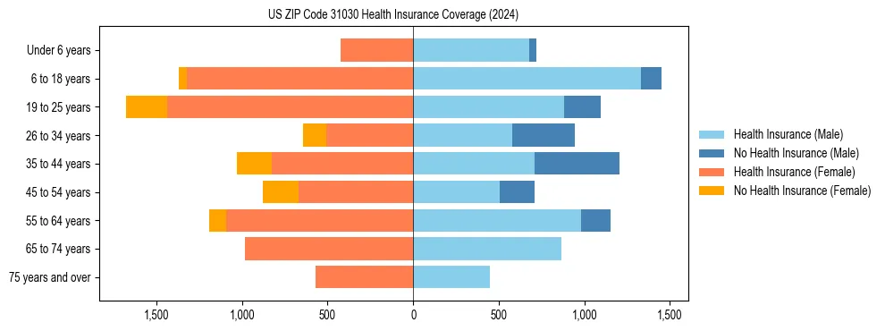 Health insurance pyramid for US ZIP Code 31030