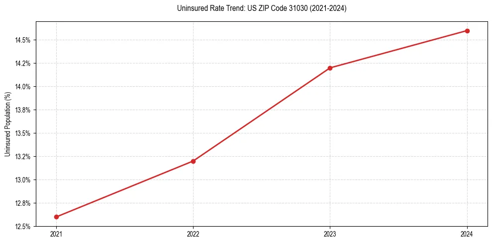 Uninsured trend chart for US ZIP Code 31030