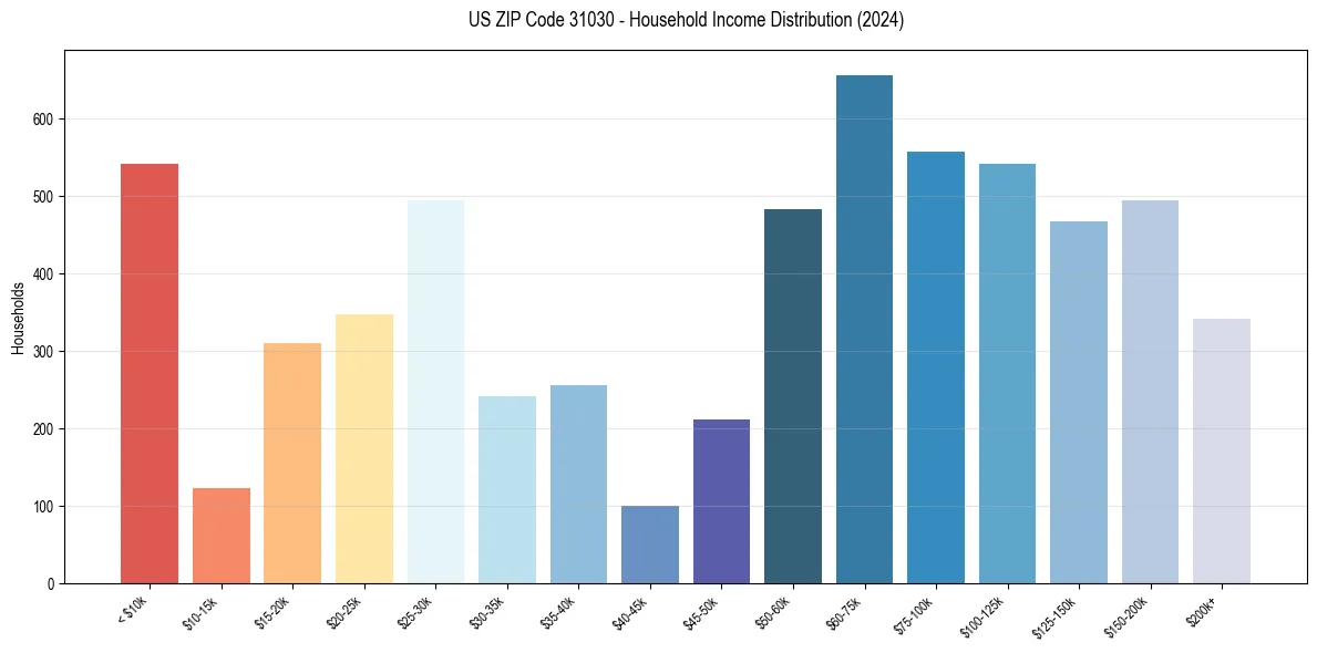 Income Distribution for 