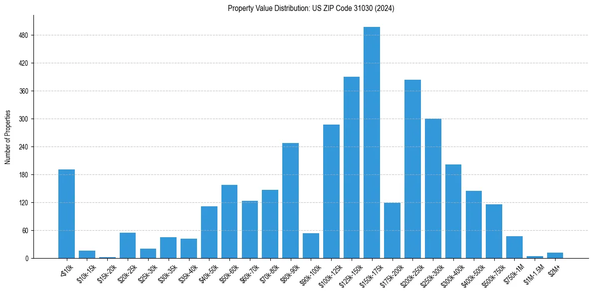 Value Distribution for 