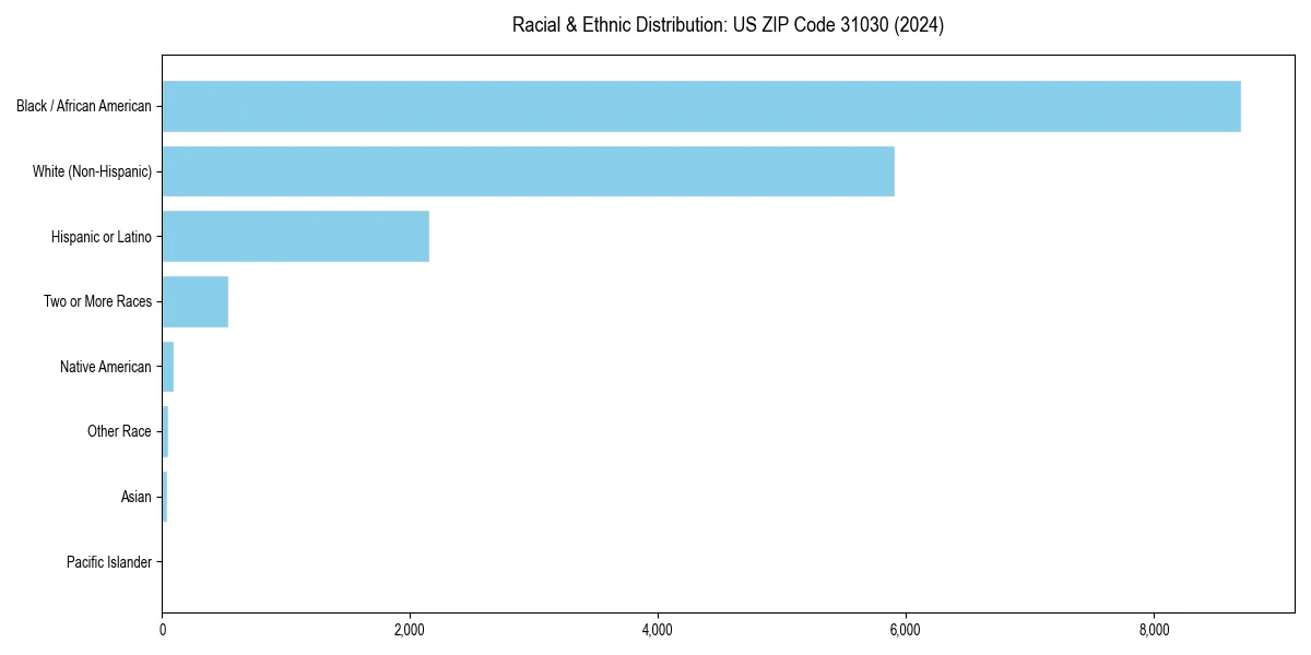 Bar chart showing racial distribution in  for 2024