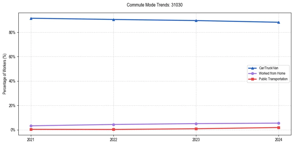 Transportation trends in US ZIP Code 31030