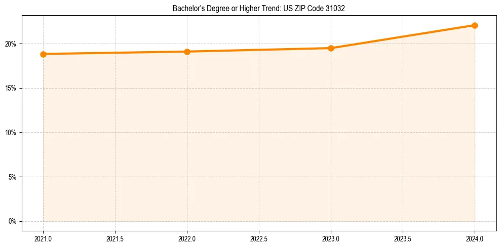 Trend chart showing bachelor degree growth in 