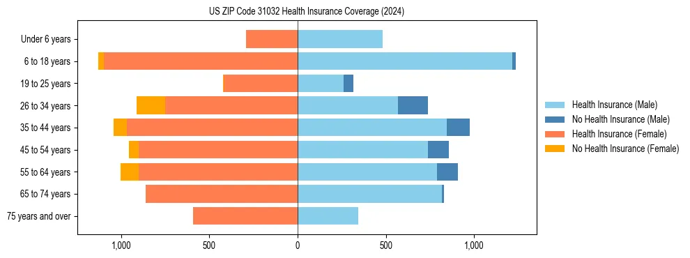 Health insurance pyramid for US ZIP Code 31032