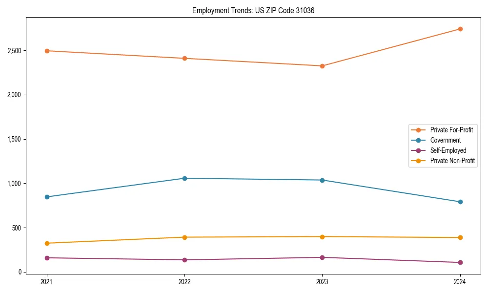 Long-term employment trends in 