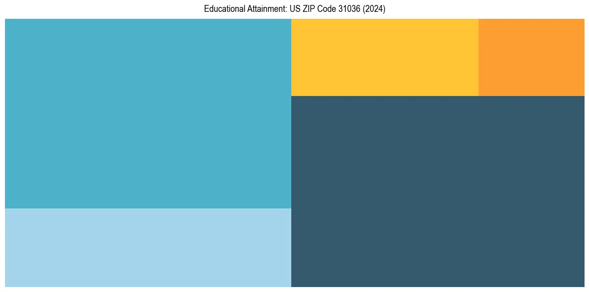 Education Treemap for  in 2024