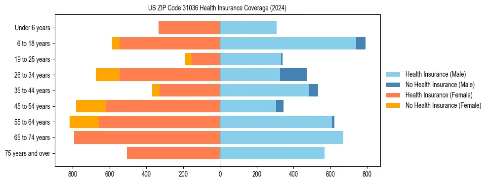 Health insurance pyramid for US ZIP Code 31036