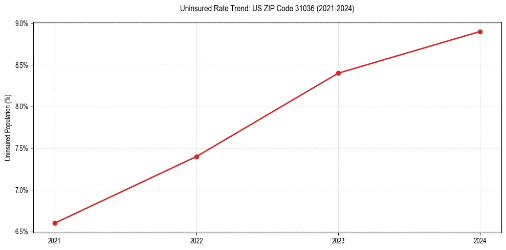 Uninsured trend chart for US ZIP Code 31036