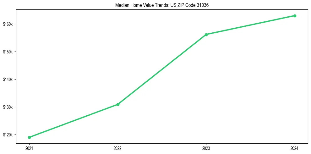 Median property value trends in 