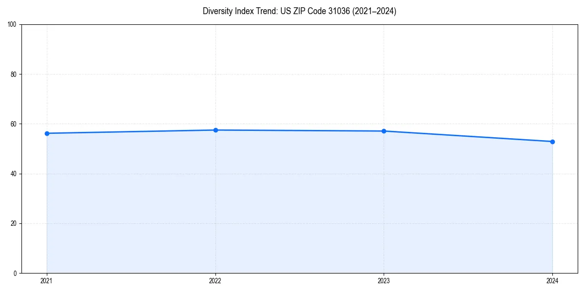 Line chart showing diversity index trends for 
