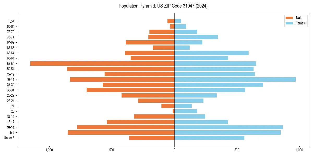 Population pyramid for 