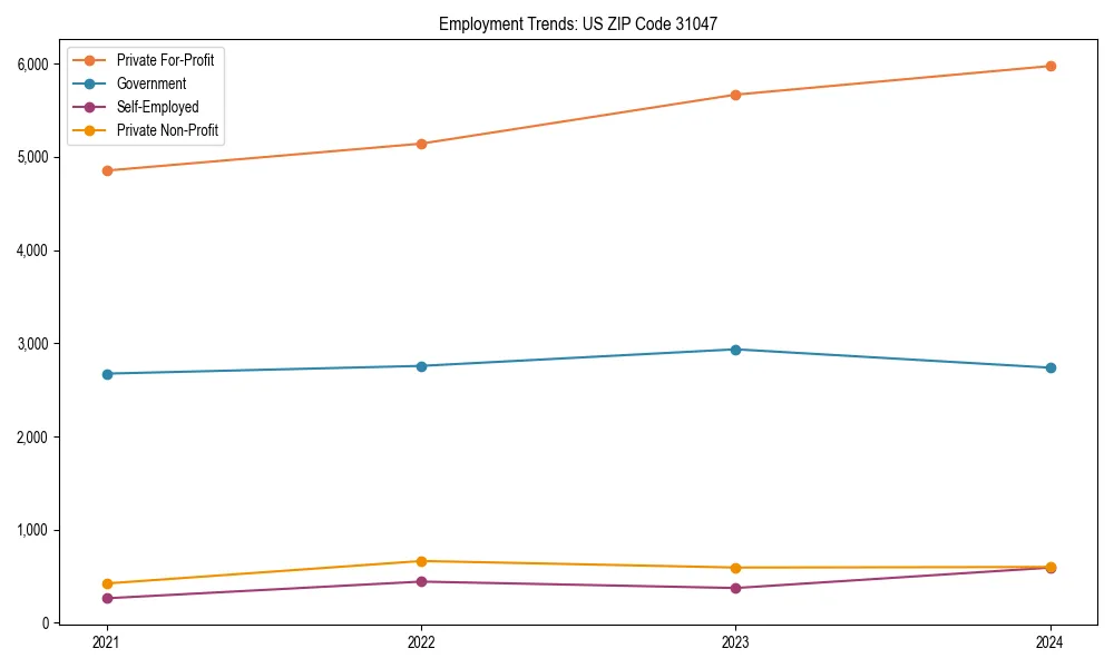 Long-term employment trends in 