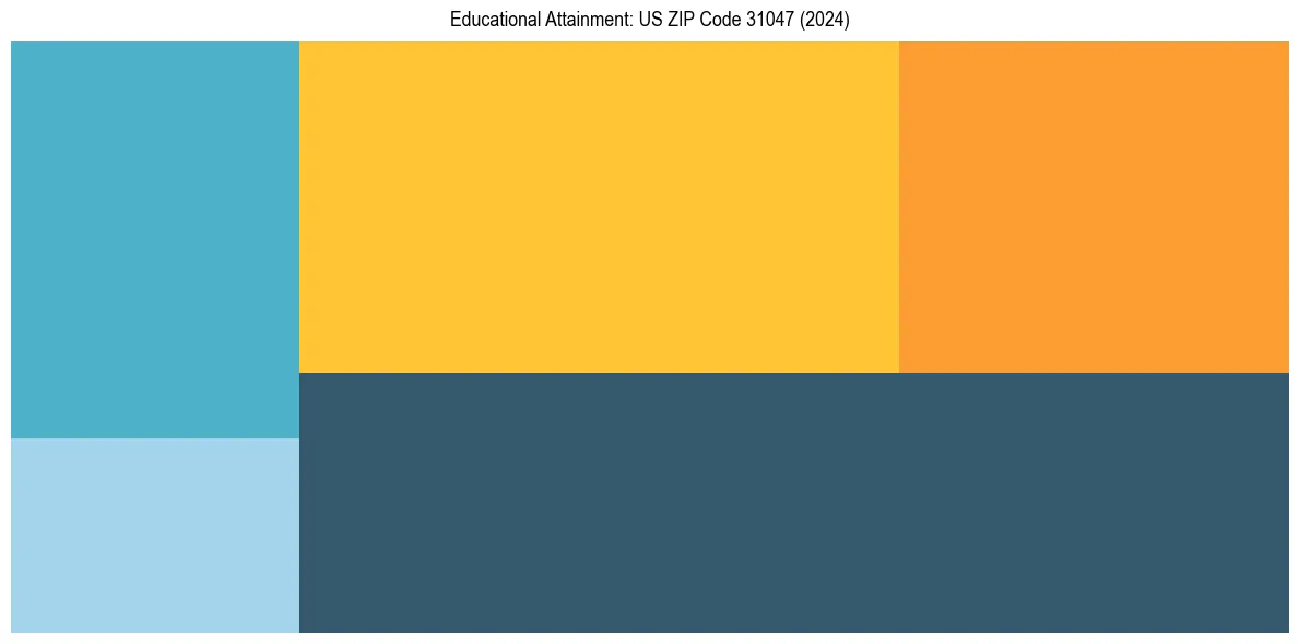 Education Treemap for  in 2024