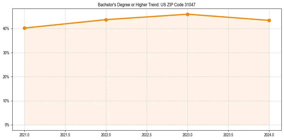 Trend chart showing bachelor degree growth in 