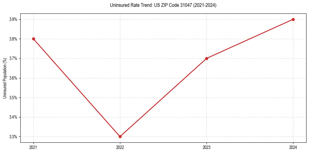 Uninsured trend chart for US ZIP Code 31047