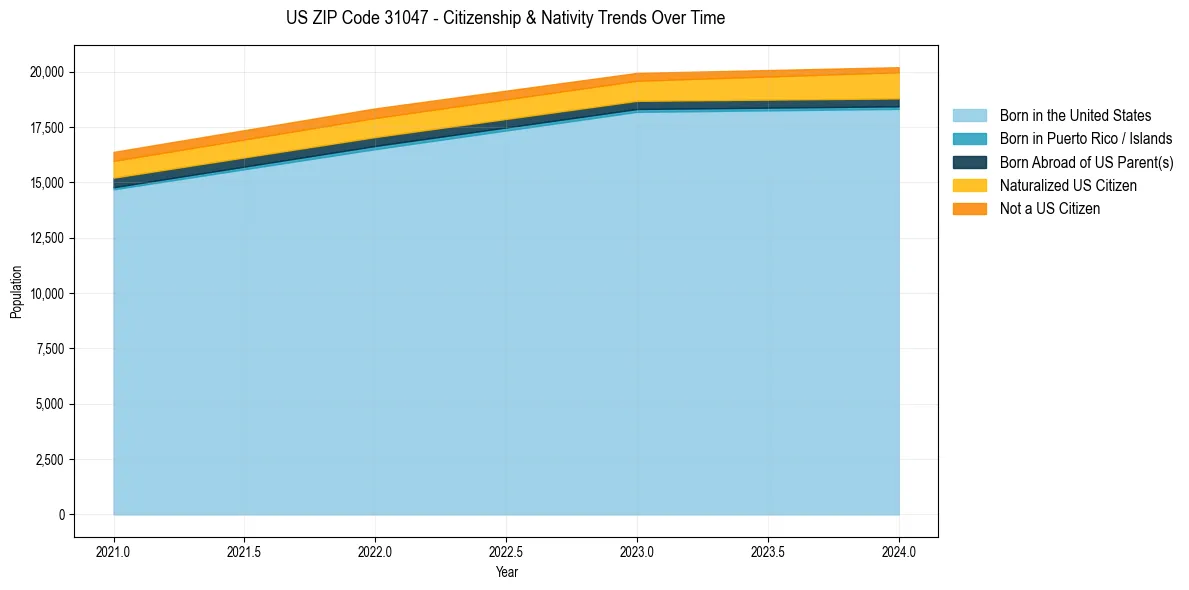 Historical nativity trends for 
