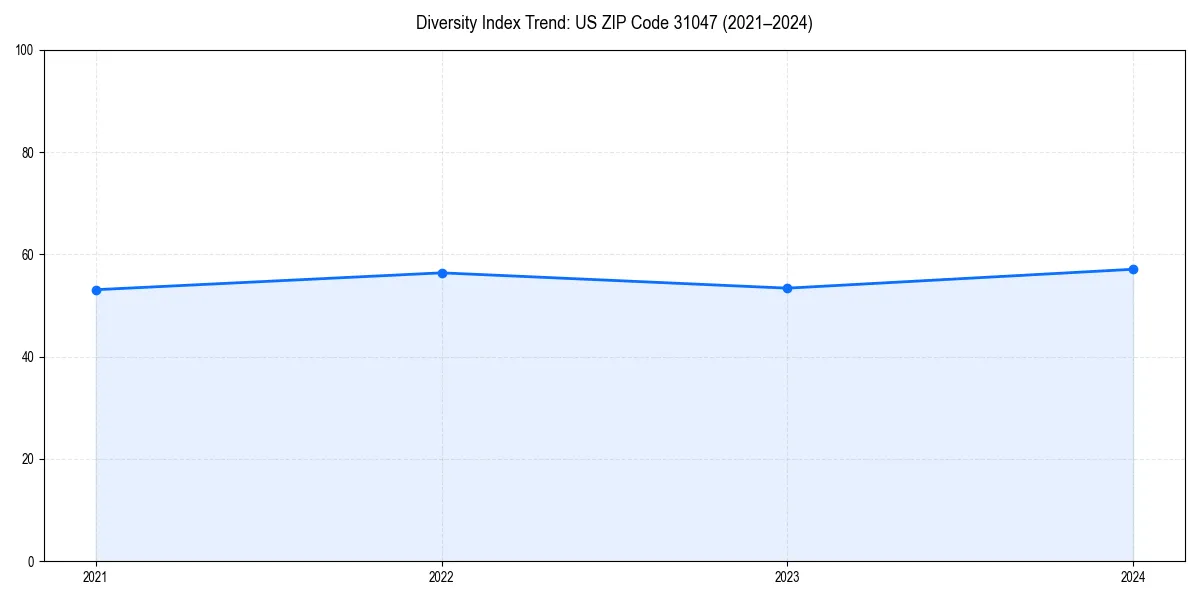 Line chart showing diversity index trends for 