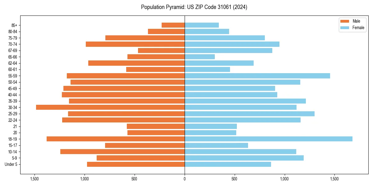 Population pyramid for 