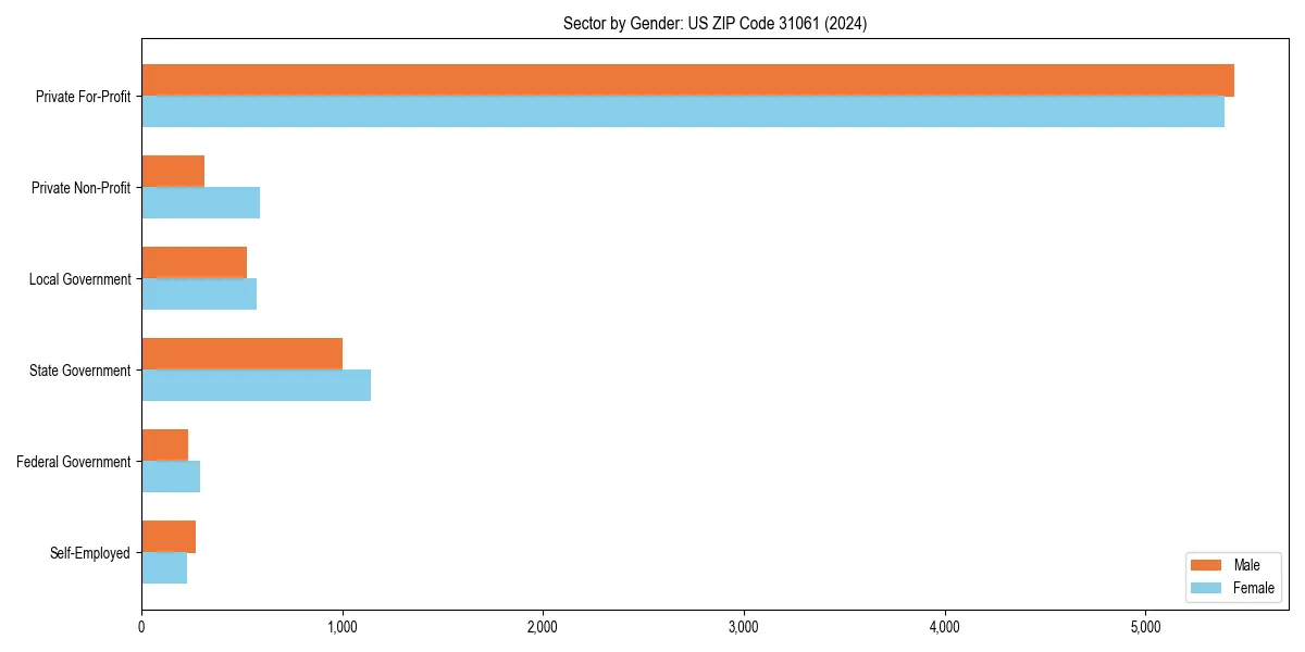 Employment sector breakdown by gender in 