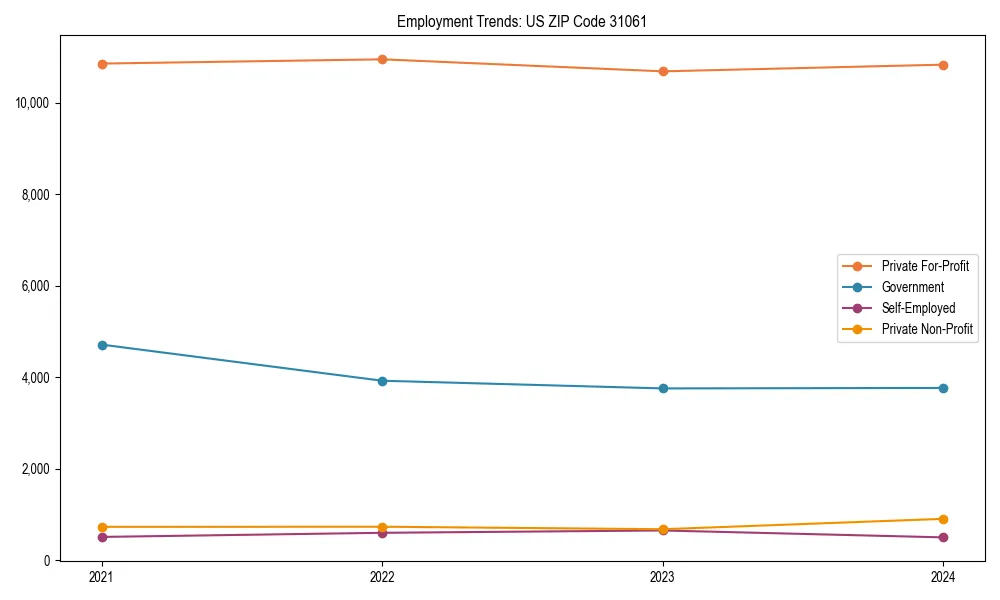 Long-term employment trends in 
