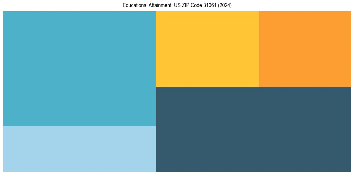 Education Treemap for  in 2024
