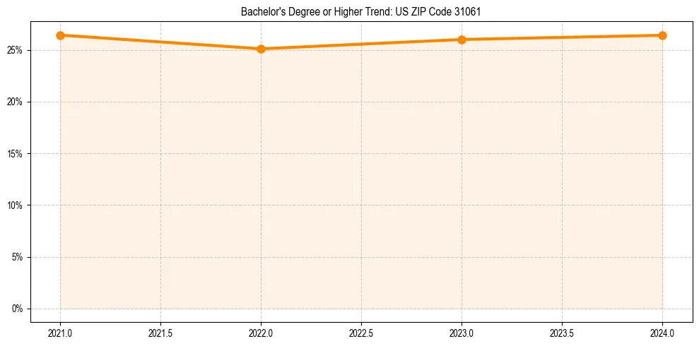 Trend chart showing bachelor degree growth in 