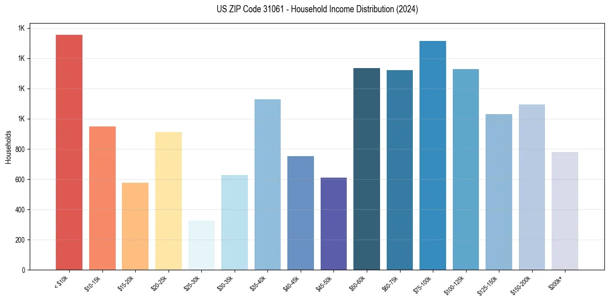 Income Distribution for 
