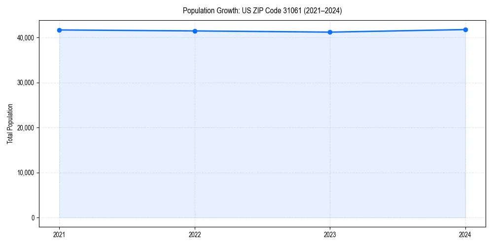 Population trends in 
