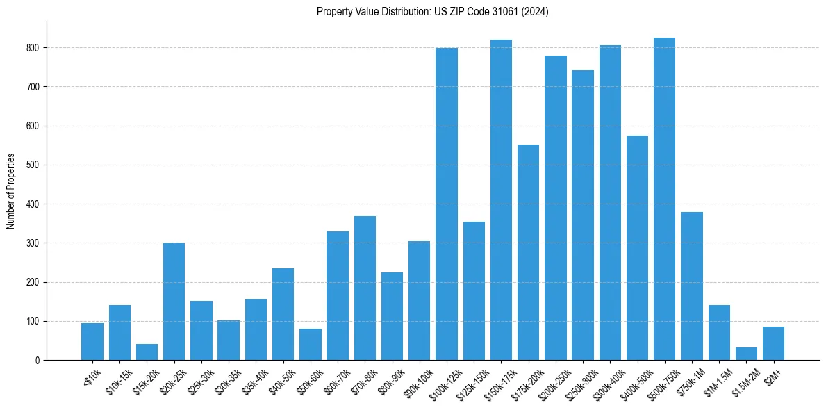 Value Distribution for 