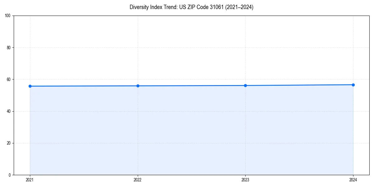 Line chart showing diversity index trends for 