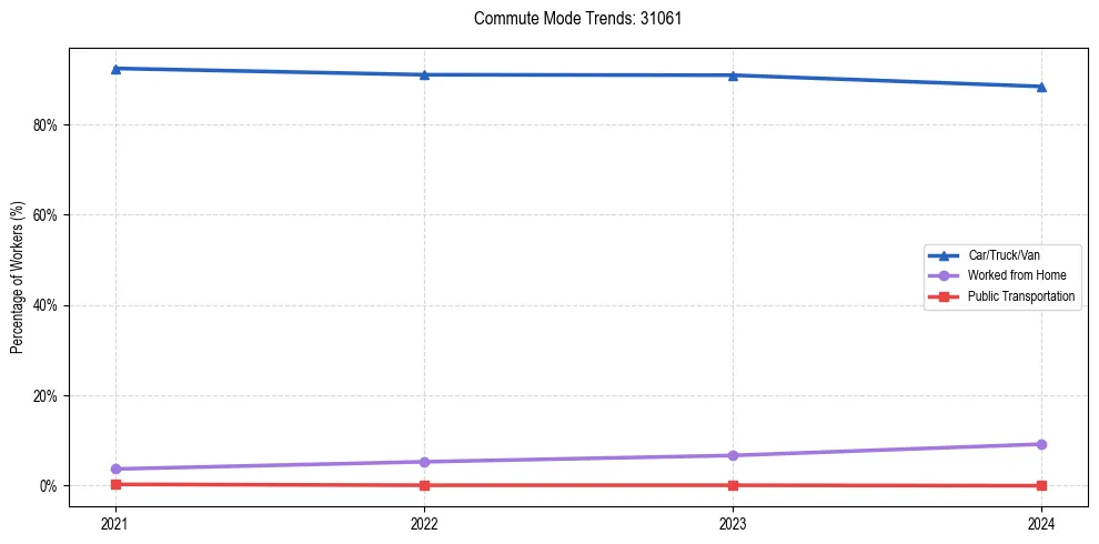 Transportation trends in US ZIP Code 31061
