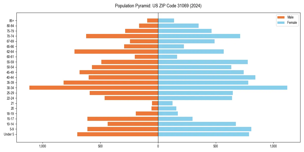 Population pyramid for 