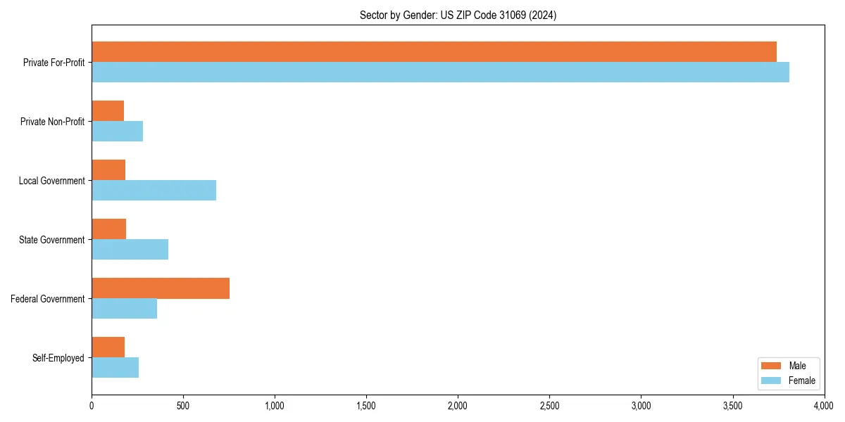 Employment sector breakdown by gender in 