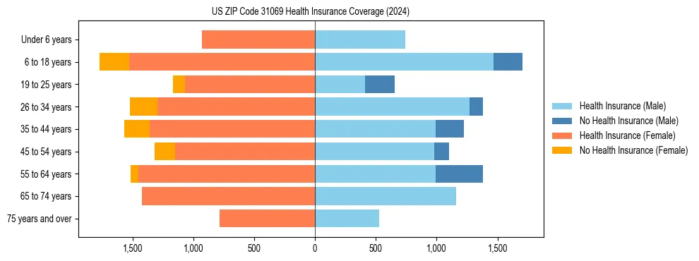 Health insurance pyramid for US ZIP Code 31069
