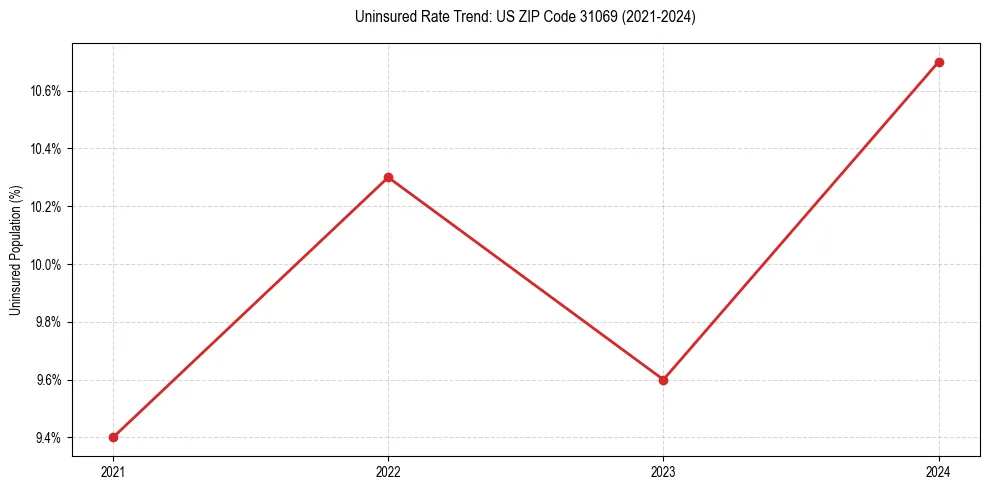 Uninsured trend chart for US ZIP Code 31069