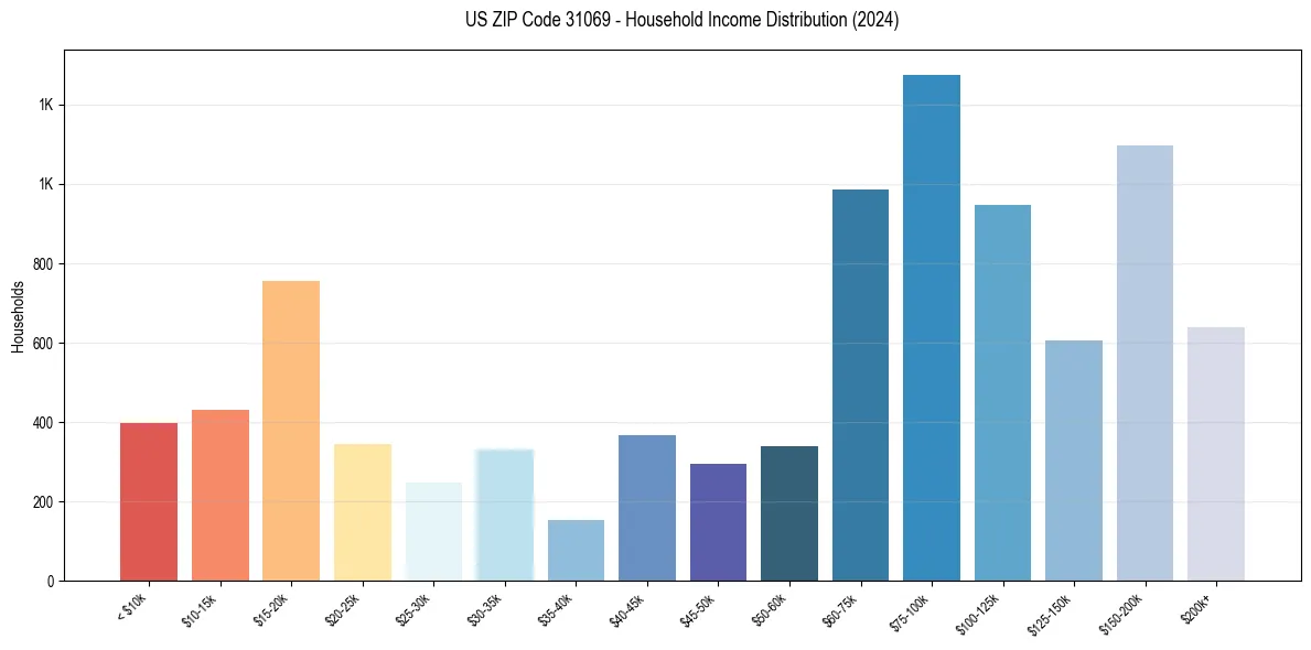 Income Distribution for 