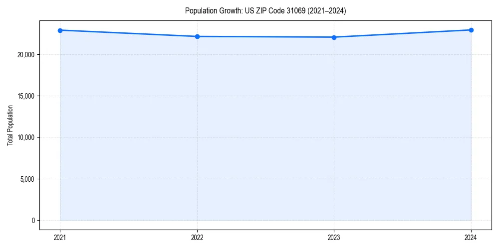 Population trends in 