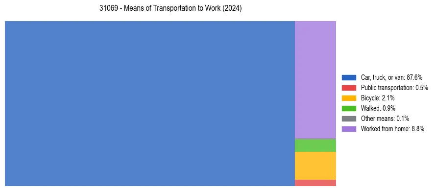 Commute modes in US ZIP Code 31069