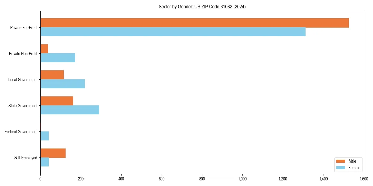 Employment sector breakdown by gender in 