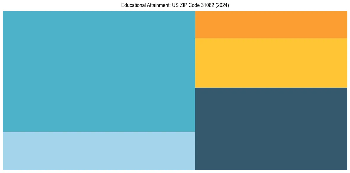 Education Treemap for  in 2024